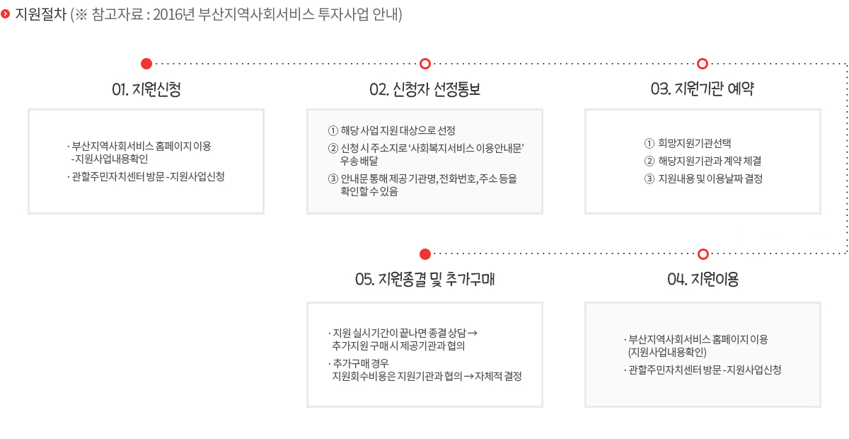 절차